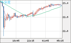 中国人民元/円チャート（CNH/JPY）15分足