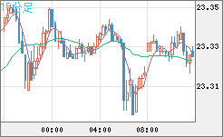 中国人民元/円チャート（CNH/JPY）15分足