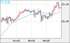 中国人民元/円チャート（CNH/JPY）15分足