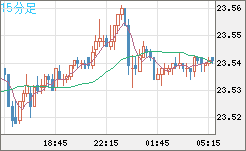 中国人民元/円チャート（CNH/JPY）15分足