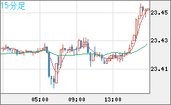 中国人民元/円チャート（CNH/JPY）15分足