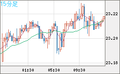 中国人民元/円チャート（CNH/JPY）15分足