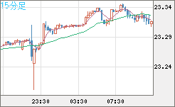 中国人民元/円チャート（CNH/JPY）15分足