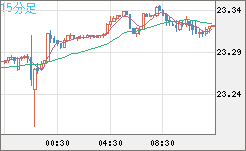 中国人民元/円チャート（CNH/JPY）15分足