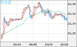 中国人民元/円チャート（CNH/JPY）15分足