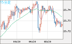 中国人民元/円チャート（CNH/JPY）15分足