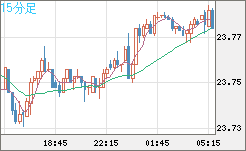 中国人民元/円チャート（CNH/JPY）15分足