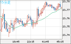 中国人民元/円チャート（CNH/JPY）15分足