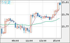 中国人民元/円チャート（CNH/JPY）15分足