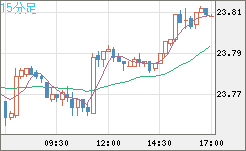 中国人民元/円チャート（CNH/JPY）15分足