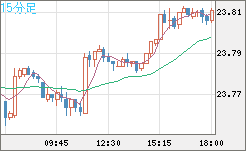 中国人民元/円チャート（CNH/JPY）15分足