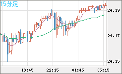 中国人民元/円チャート（CNH/JPY）15分足