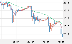 中国人民元/円チャート（CNH/JPY）15分足