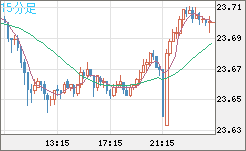中国人民元/円チャート（CNH/JPY）15分足