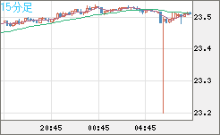 中国人民元/円チャート（CNH/JPY）15分足