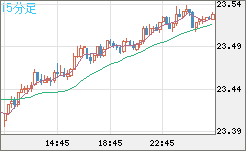 中国人民元/円チャート（CNH/JPY）15分足