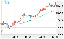 中国人民元/円チャート（CNH/JPY）15分足