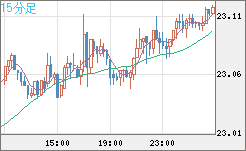 中国人民元/円チャート（CNH/JPY）15分足