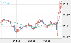 中国人民元/円チャート（CNH/JPY）15分足