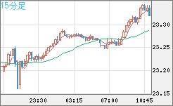 中国人民元/円チャート（CNH/JPY）15分足