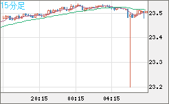 中国人民元/円チャート（CNH/JPY）15分足