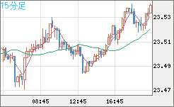 中国人民元/円チャート（CNH/JPY）15分足