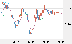 中国人民元/円チャート（CNH/JPY）15分足