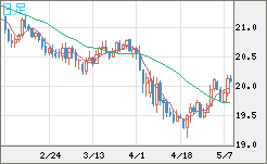 中国人民元/円チャート（CNH/JPY）日足