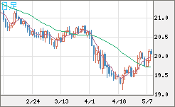 中国人民元/円チャート（CNH/JPY）日足