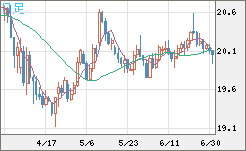 中国人民元/円チャート（CNH/JPY）日足