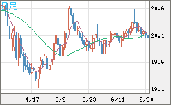 中国人民元/円チャート（CNH/JPY）日足