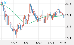 中国人民元/円チャート（CNH/JPY）日足