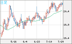 中国人民元/円チャート（CNH/JPY）日足