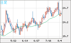中国人民元/円チャート（CNH/JPY）日足