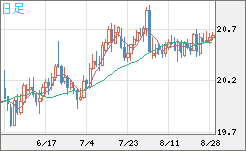 中国人民元/円チャート（CNH/JPY）日足