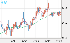 中国人民元/円チャート（CNH/JPY）日足