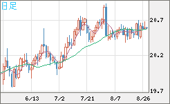 中国人民元/円チャート（CNH/JPY）日足