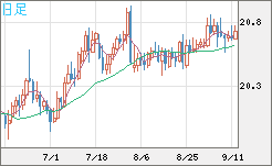 中国人民元/円チャート（CNH/JPY）日足