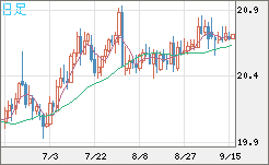 中国人民元/円チャート（CNH/JPY）日足