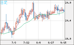 中国人民元/円チャート（CNH/JPY）日足