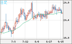 中国人民元/円チャート（CNH/JPY）日足