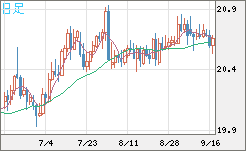 中国人民元/円チャート（CNH/JPY）日足