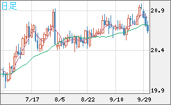 中国人民元/円チャート（CNH/JPY）日足