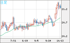 中国人民元/円チャート（CNH/JPY）日足