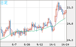 中国人民元/円チャート（CNH/JPY）日足