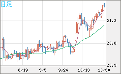 中国人民元/円チャート(CNH/JPY)日足