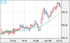 中国人民元/円チャート（CNH/JPY）日足