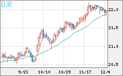 中国人民元/円チャート（CNH/JPY）日足