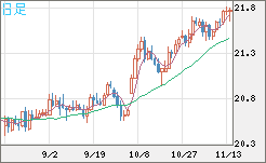 中国人民元/円チャート（CNH/JPY）日足