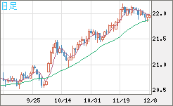 中国人民元/円チャート（CNH/JPY）日足